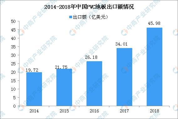 bwin必赢2020年中国PVC地板市场规模及竞争格局分析