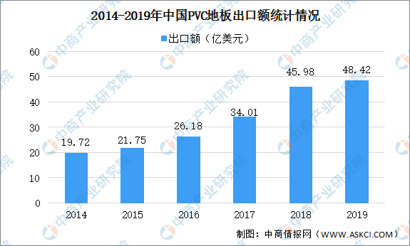 bwin必赢2020年中国PVC地板市场现状及发展趋势预测分析（图）