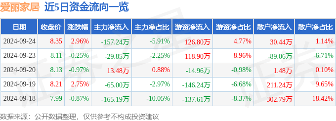 bwin必赢股票行情快报：爱丽家居（603221）9月24日主力资金净卖出157