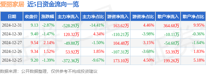 bwin必赢股票行情快报：爱丽家居（603221）12月31日主力资金净卖出52