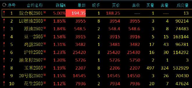 bwin必赢期货午评：SC原油、低硫燃料油涨2%鸡蛋、豆一、沪锌、20号胶、花生