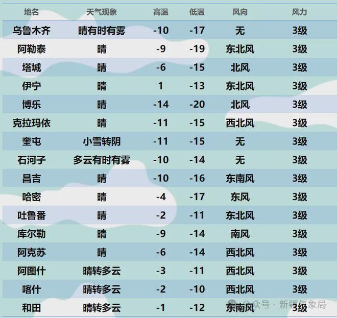 bwin必赢新疆气象局发布偏东大风站岗北疆！阴雾阴雪盘踞北疆、天山北坡！