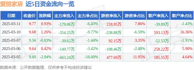bwin必赢股票行情快报：爱丽家居（603221）3月11日主力资金净卖出179