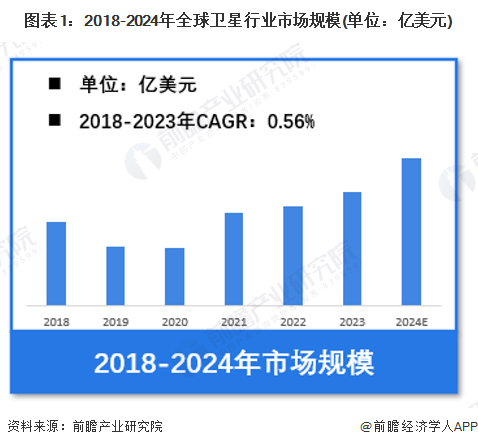 bwin必赢【卫星】行业市场规模：2024年全球卫星行业市场规模将超过2900亿
